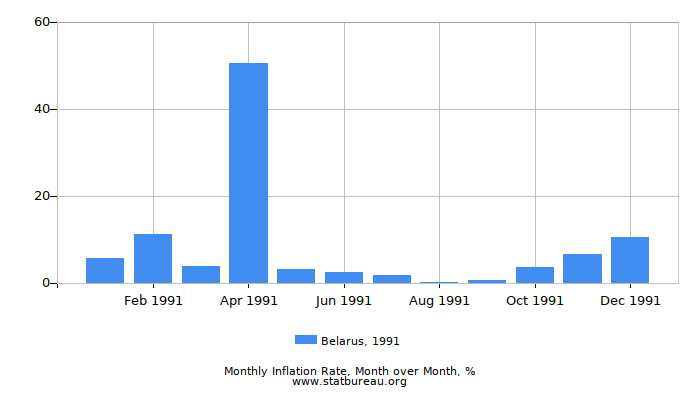 1991 Belarus Inflation Rate: Month to Month