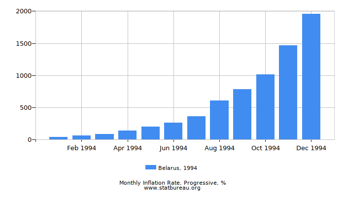 1994 Belarus Progressive Inflation Rate
