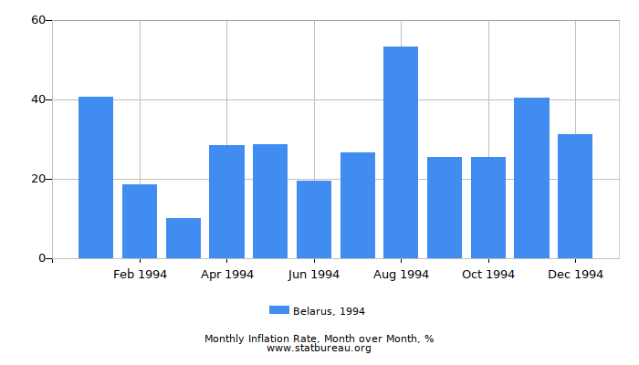 1994 Belarus Inflation Rate: Month to Month
