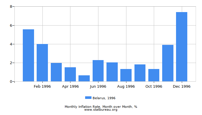 1996 Belarus Inflation Rate: Month to Month