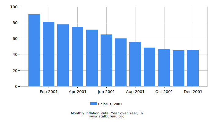 2001 Belarus Inflation Rate: Year over Year