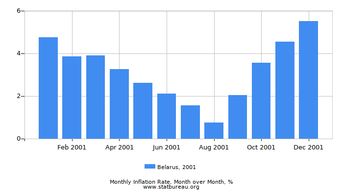 2001 Belarus Inflation Rate: Month to Month