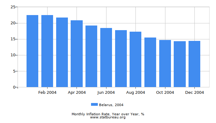 2004 Belarus Inflation Rate: Year over Year