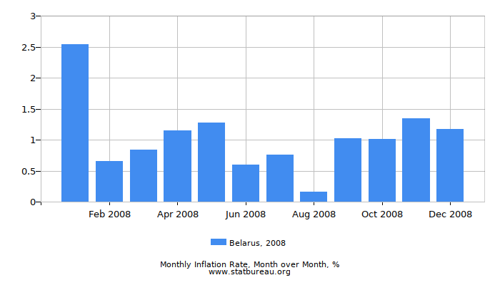 2008 Belarus Inflation Rate: Month to Month