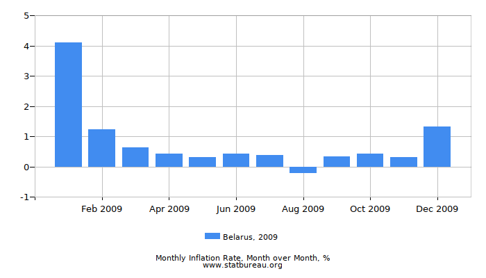 2009 Belarus Inflation Rate: Month to Month