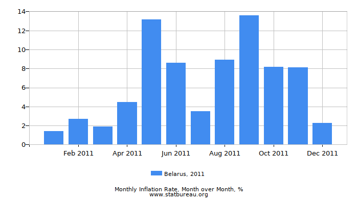 2011 Belarus Inflation Rate: Month to Month