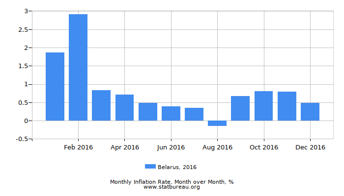 2016 Belarus Inflation Rate: Month to Month