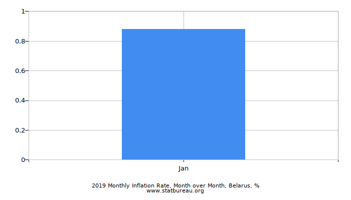 2019 Monthly Inflation Rate, Month over Month, Belarus
