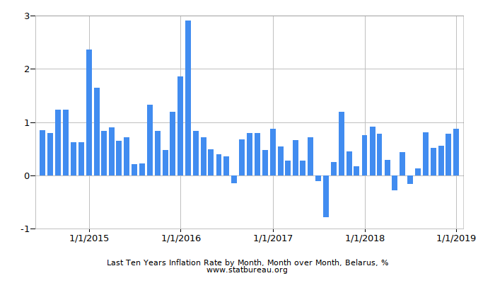 Last Ten Years Inflation Rate by Month, Month over Month, Belarus