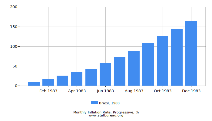 1983 Brazil Progressive Inflation Rate