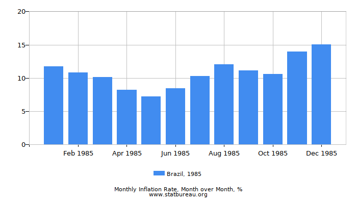 1985 Brazil Inflation Rate: Month to Month
