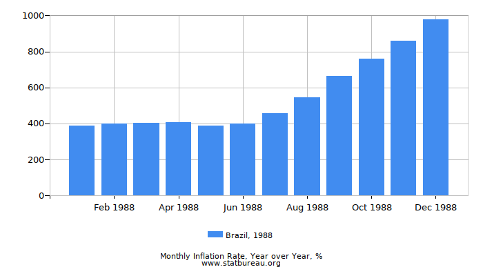 1988 Brazil Inflation Rate: Year over Year