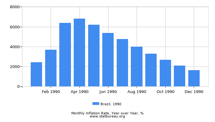1990 Brazil Inflation Rate: Year over Year