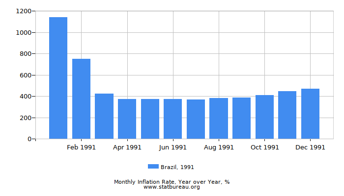 1991 Brazil Inflation Rate: Year over Year