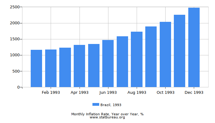1993 Brazil Inflation Rate: Year over Year