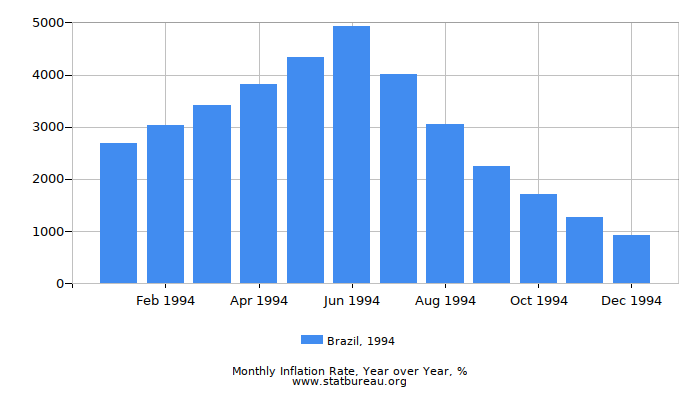 1994 Brazil Inflation Rate: Year over Year