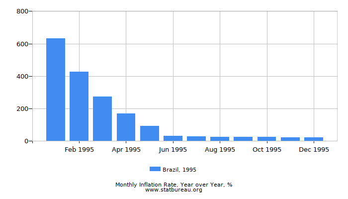 1995 Brazil Inflation Rate: Year over Year