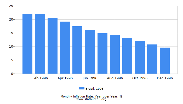 1996 Brazil Inflation Rate: Year over Year