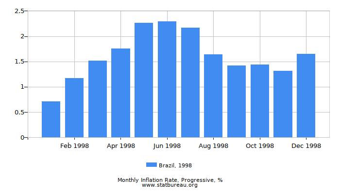 1998 Brazil Progressive Inflation Rate