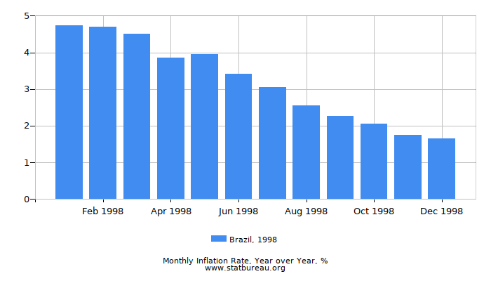 1998 Brazil Inflation Rate: Year over Year