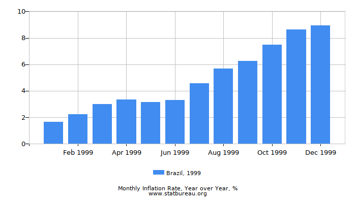1999 Brazil Inflation Rate: Year over Year