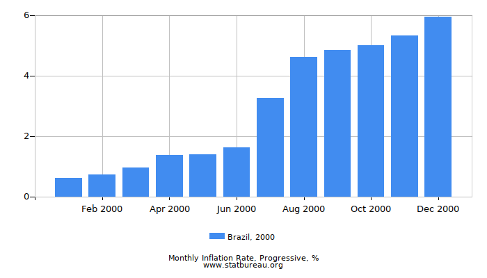 2000 Brazil Progressive Inflation Rate
