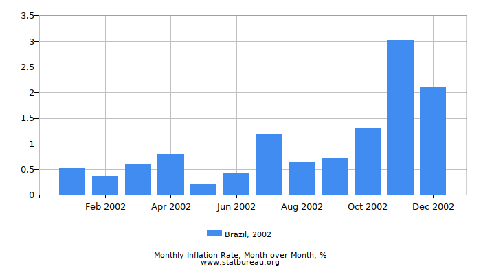 2002 Brazil Inflation Rate: Month to Month