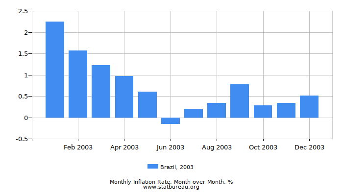 2003 Brazil Inflation Rate: Month to Month