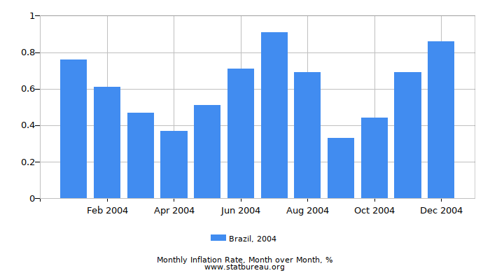 2004 Brazil Inflation Rate: Month to Month