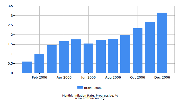 2006 Brazil Progressive Inflation Rate