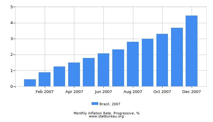 2007 Brazil Progressive Inflation Rate