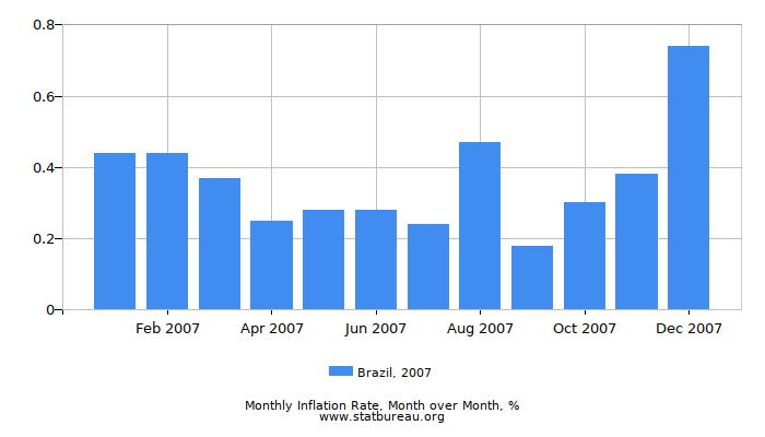 2007 Brazil Inflation Rate: Month to Month