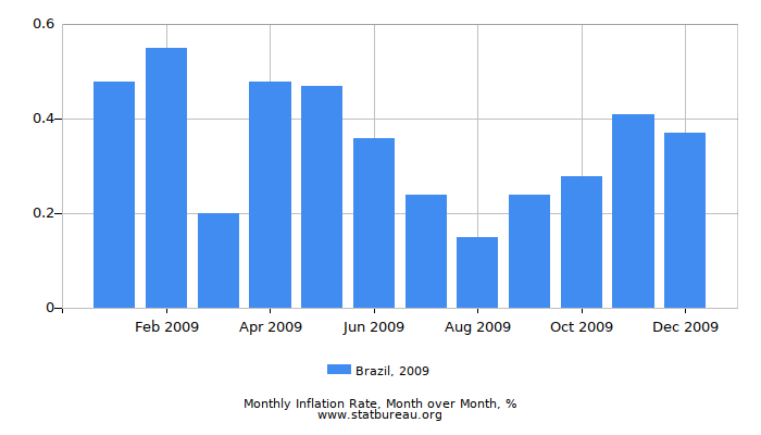 2009 Brazil Inflation Rate: Month to Month