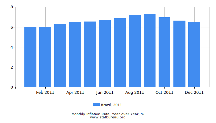 2011 Brazil Inflation Rate: Year over Year
