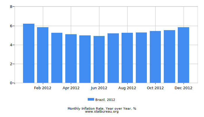 2012 Brazil Inflation Rate: Year over Year