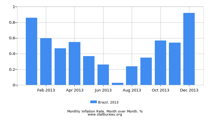 2013 Brazil Inflation Rate: Month to Month
