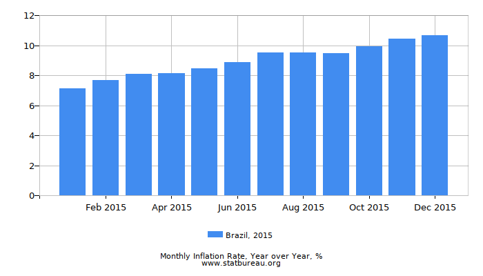 2015 Brazil Inflation Rate: Year over Year