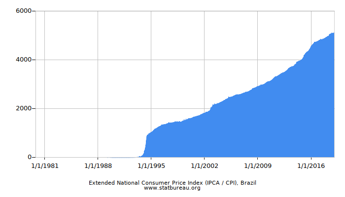 Extended National Consumer Price Index (IPCA / CPI), Brazil