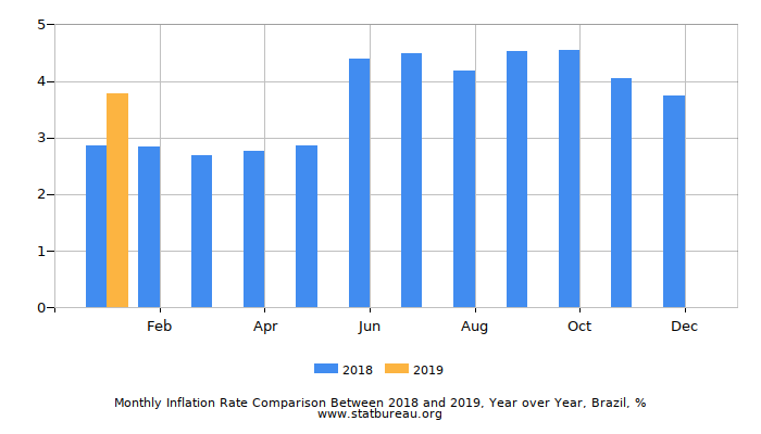 Monthly Inflation Rate Comparison Between 2018 and 2019, Year over Year, Brazil