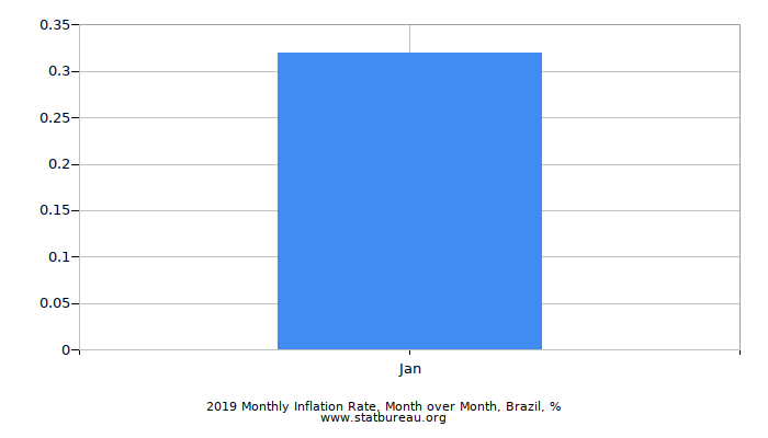 2019 Monthly Inflation Rate, Month over Month, Brazil