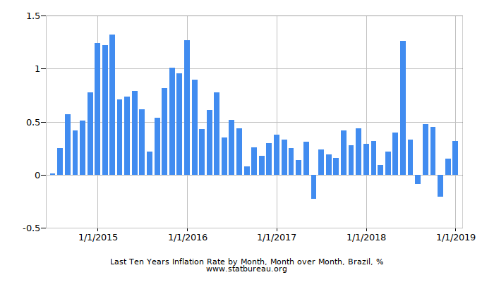Last Ten Years Inflation Rate by Month, Month over Month, Brazil