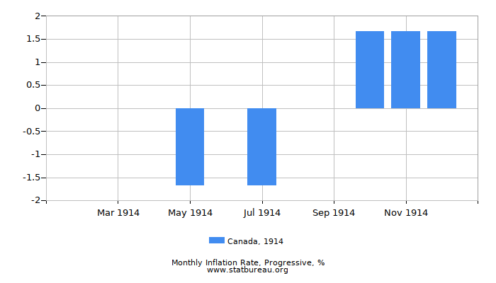 1914 Canada Progressive Inflation Rate