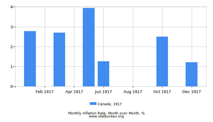 1917 Canada Inflation Rate: Month to Month