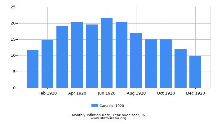 1920 Canada Inflation Rate: Year over Year