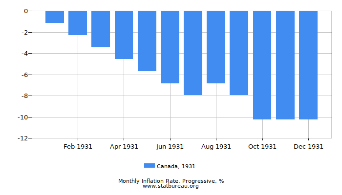1931 Canada Progressive Inflation Rate