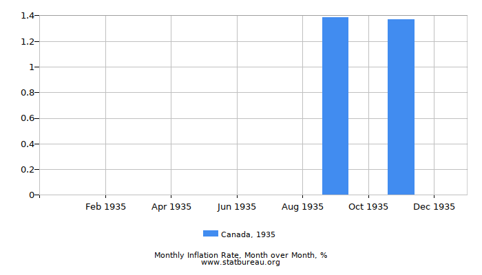 1935 Canada Inflation Rate: Month to Month