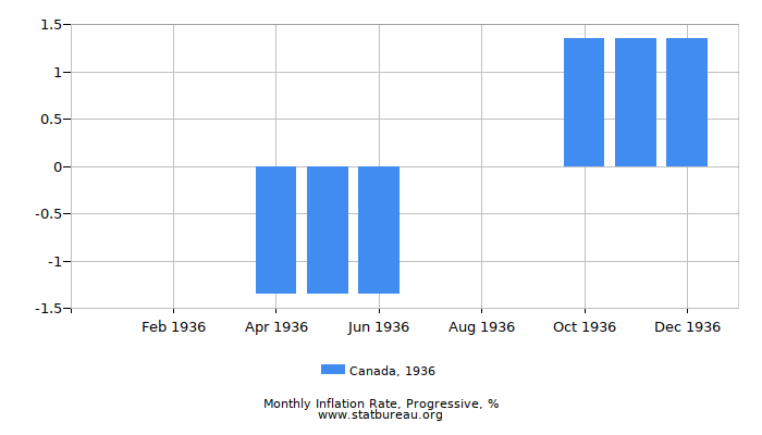 1936 Canada Progressive Inflation Rate