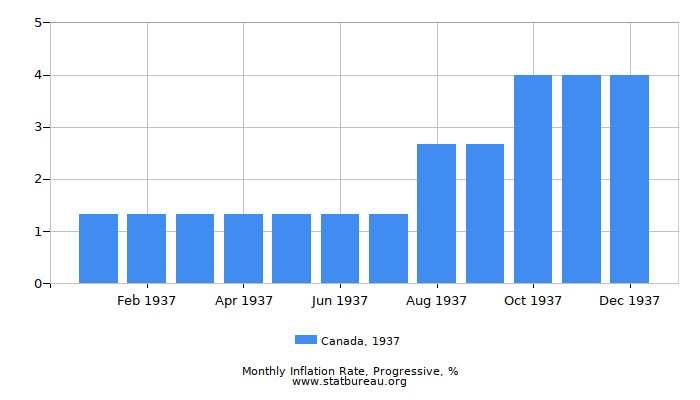 1937 Canada Progressive Inflation Rate