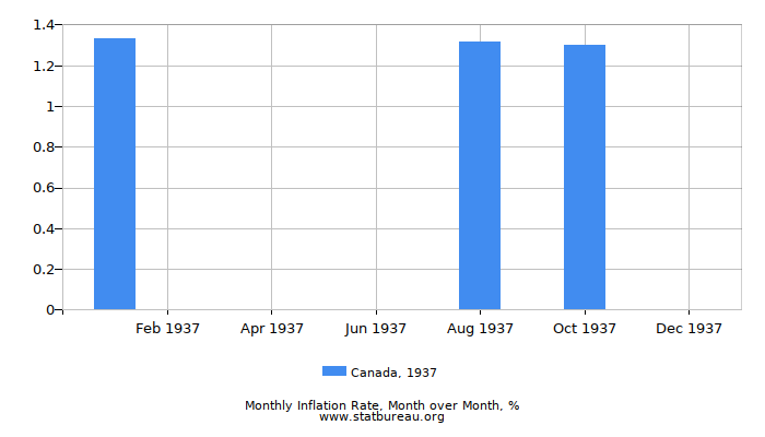 1937 Canada Inflation Rate: Month to Month