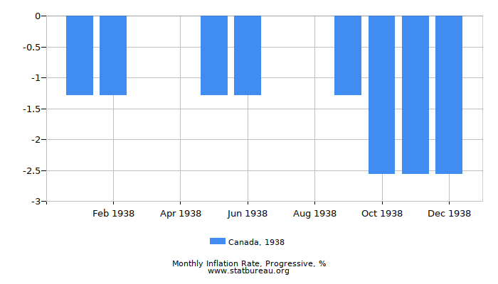 1938 Canada Progressive Inflation Rate
